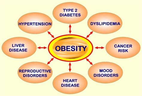 obese are most type 2 diabetes obese